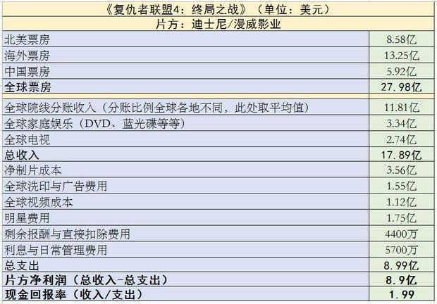 2019年好莱坞这10部电影最赚钱(图2)