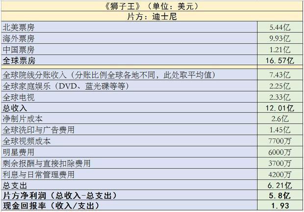 2019年好莱坞这10部电影最赚钱(图6)