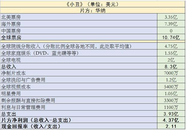 2019年好莱坞这10部电影最赚钱(图8)
