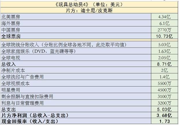 2019年好莱坞这10部电影最赚钱(图12)