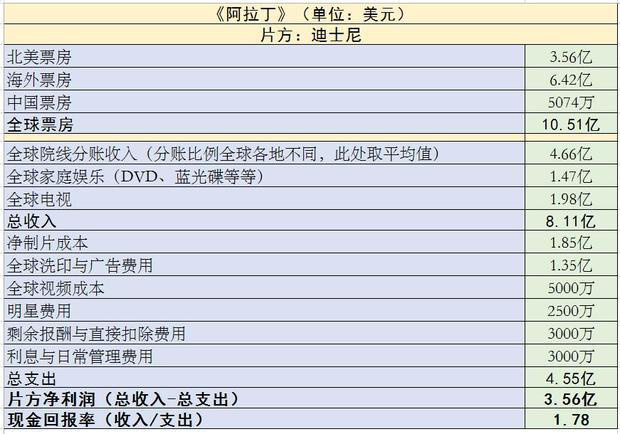 2019年好莱坞这10部电影最赚钱(图14)