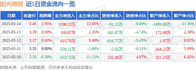 股票行情快报：阳光照明（600261）3月14日主力资金净买入159023万元(图1)