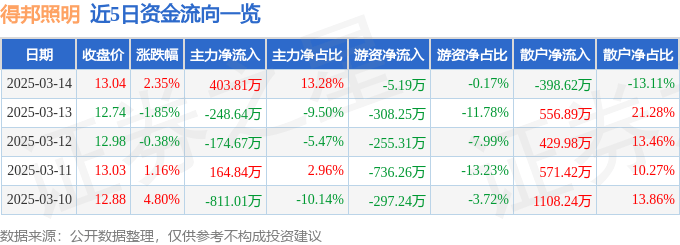 股票行情快报：得邦照明（603303）3月14日主力资金净买入481万元(图1)