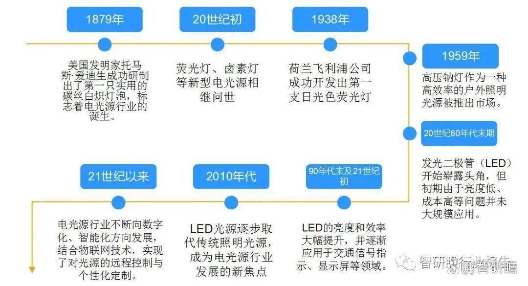 中亚盈体育入口国电光源行业投资分析及前景预测报告(图2)