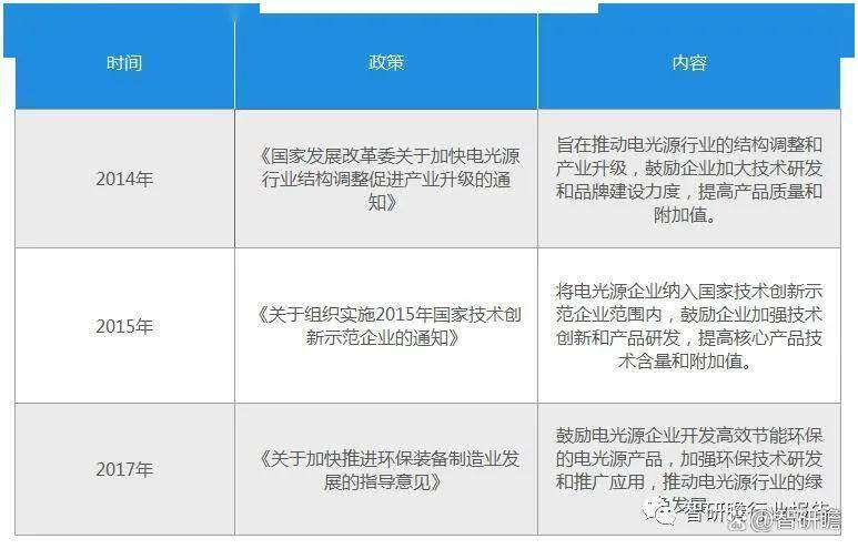 中亚盈体育入口国电光源行业投资分析及前景预测报告(图4)