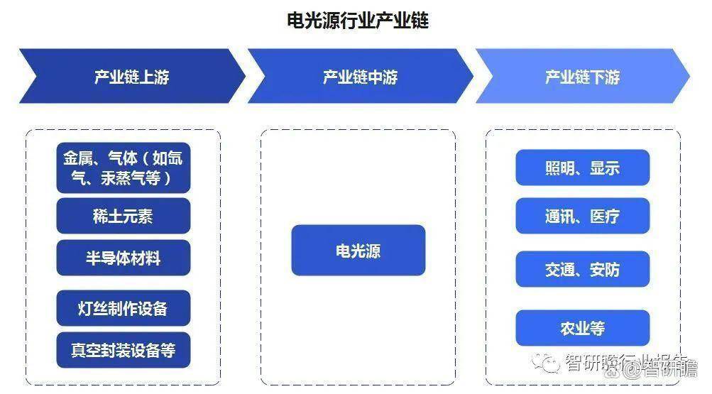 中亚盈体育入口国电光源行业投资分析及前景预测报告(图3)