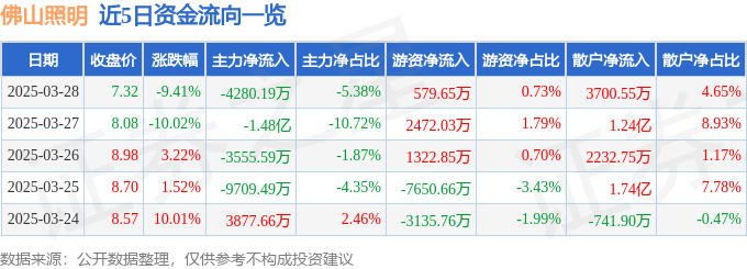 异动快报：佛山照明（000541）3月28日14点27分触及跌停板(图1)