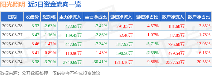 股票行情快报：阳光照明（600261）3月28日主力资金净卖出47265万元(图1)