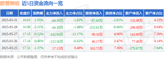 股票行情快报：欧普照明（603515）3月31日主力资金净卖出4439万元(图1)