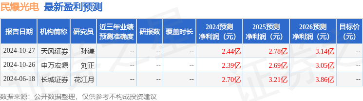 亚盈体育入口民爆光电（301362）2024年年报简析：营收净利润同比双双增长公司应收账款体量较大(图1)