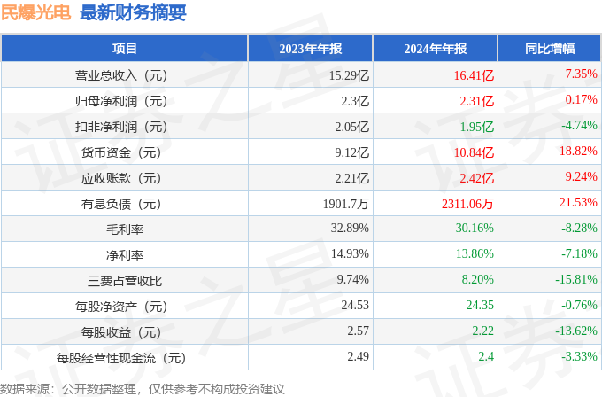亚盈体育入口民爆光电（301362）2024年年报简析：营收净利润同比双双增长公司应收账款体量较大(图2)