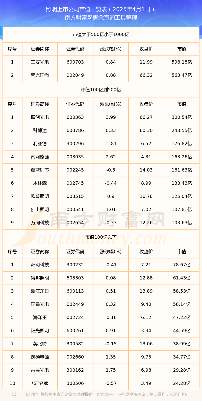 照明上市公司市值详情（2025年4月1日）(图1)