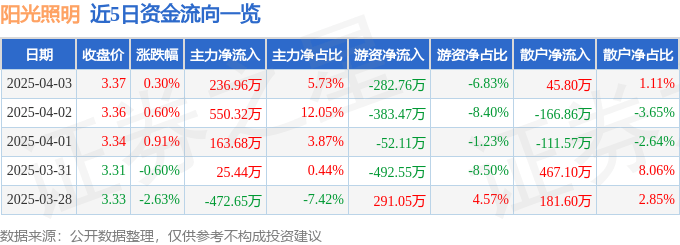 股票行情快报：阳光照明（600261）4亚盈体育入口月3日主力资金净买入23696万元(图1)