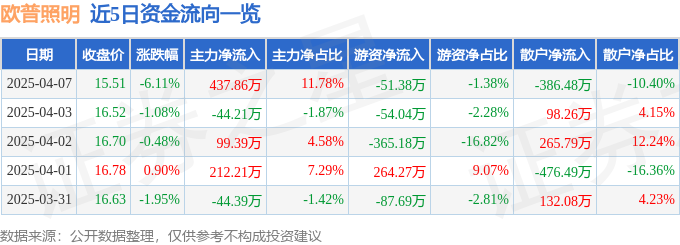 异动快报：欧普照明（603515）4月7日14点22分触及跌停板(图1)