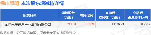 4月8日佛山照明发布公告股东增持21731万股(图1)