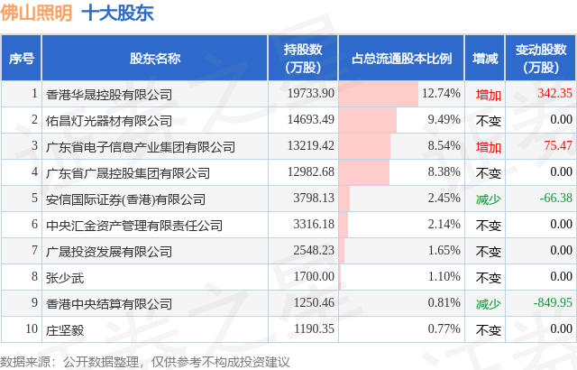 4月8日佛山照明发布公告股东增持21731万股(图2)