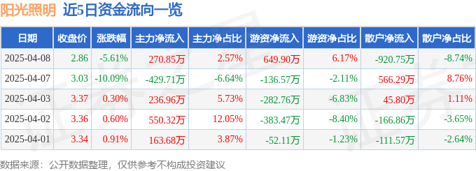 股票行情快报：阳光照明（600261）4月8日主力资金净买入27085万元(图1)
