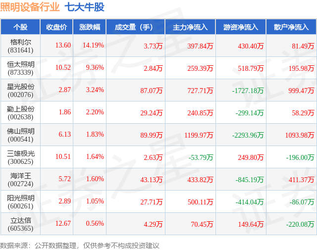 亚盈体育下载4月9日照明设备行业七大牛股一览(图1)