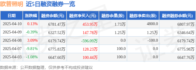 欧普照明（60351亚盈体育APP5）4月10日主力资金净买入20132万元(图2)