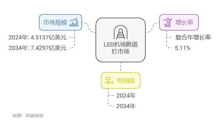 LED机场跑道灯市场：2025年将迎来怎样的发展与变革？(图1)
