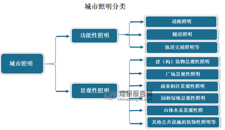 中国城市照明行业现状深度研究与发展前景分析报告（20242031年）(图1)