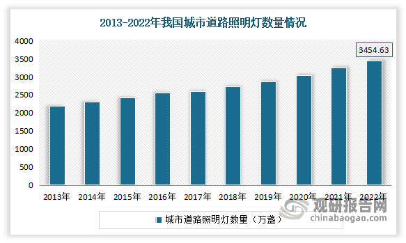 中国城市照明行业现状深度研究与发展前景分析报告（20242031年）(图5)