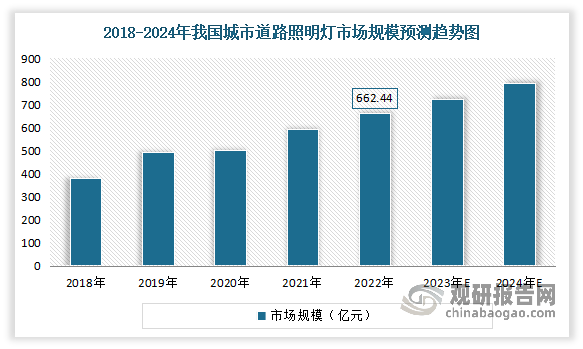 中国城市照明行业现状深度研究与发展前景分析报告（20242031年）(图7)