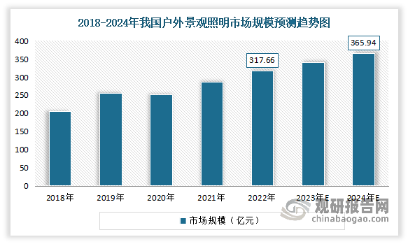 中国城市照明行业现状深度研究与发展前景分析报告（20242031年）(图8)