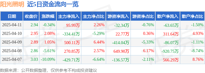 股票行情快报：阳光照明（600261）4月11日主力资金净买入9599万元(图1)