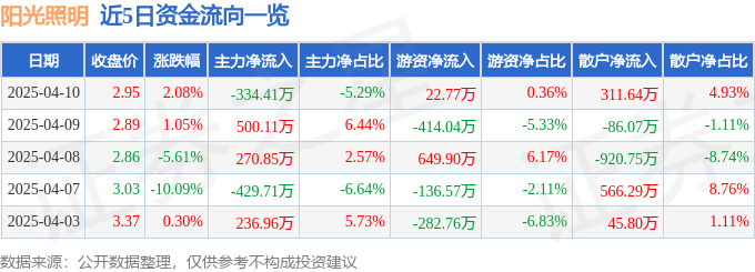 股票行情快报：阳光照明（600261）4月10日主力资金净卖出33441万元(图1)