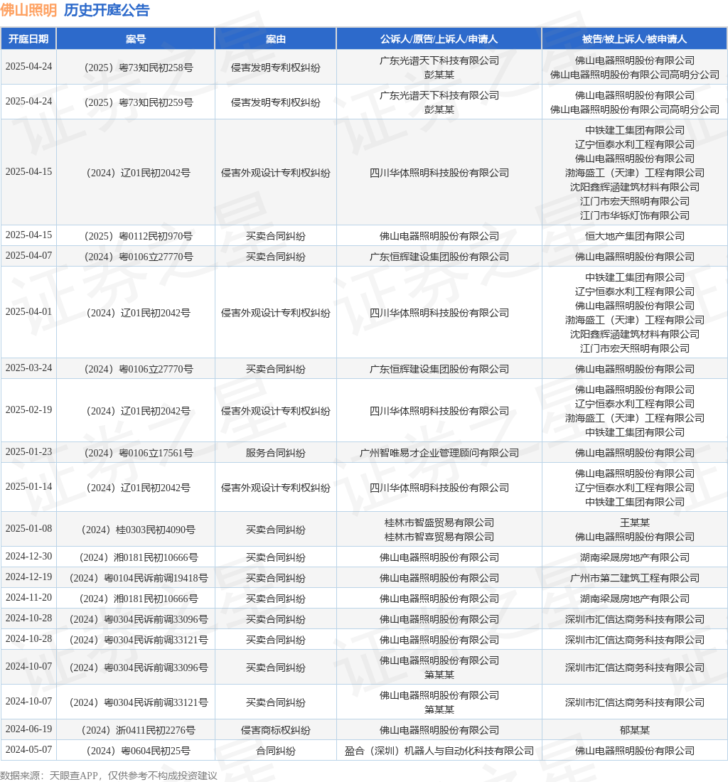 佛山照明作为被告被上诉人的1起涉及侵害外观设计亚盈体育入口专利权纠纷的诉讼将于2025年4月15日开庭(图1)