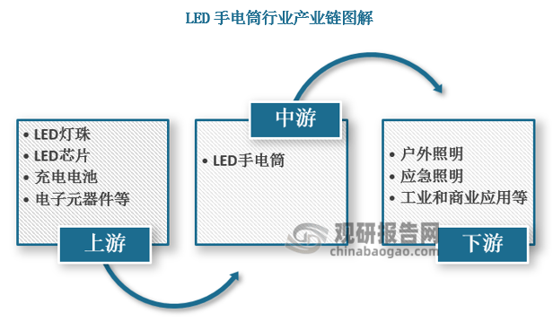 持亚盈体育平台续增长中国LED手电筒市场规模分析(图1)