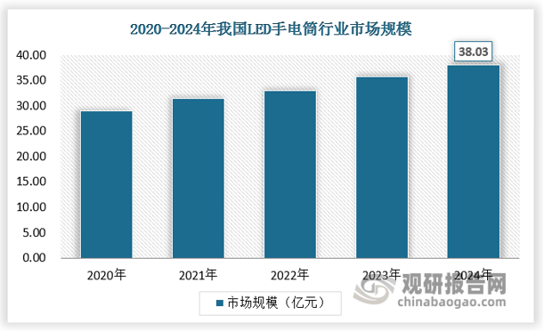 持亚盈体育平台续增长中国LED手电筒市场规模分析(图4)