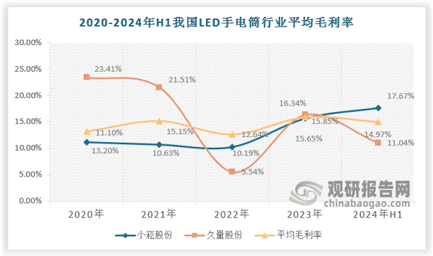 持亚盈体育平台续增长中国LED手电筒市场规模分析(图5)