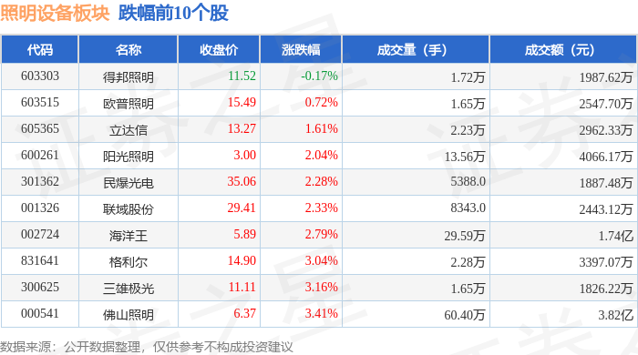 照明设备板块4月14日涨204%恒太照明领涨主力资金净流入25967万元(图2)