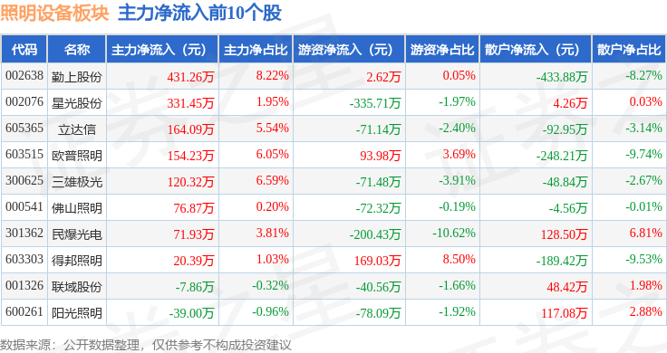 照明设备板块4月14日涨204%恒太照明领涨主力资金净流入25967万元(图3)