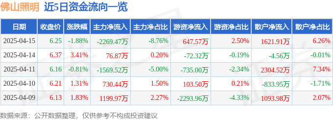 股票行情快报：佛山照明（000541）4月15日主力资金净卖出226947万元(图1)