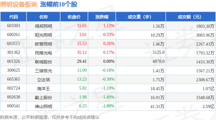照明设备板块4月15日跌061%恒太照明领跌主力资金净流出107亿元(图1)