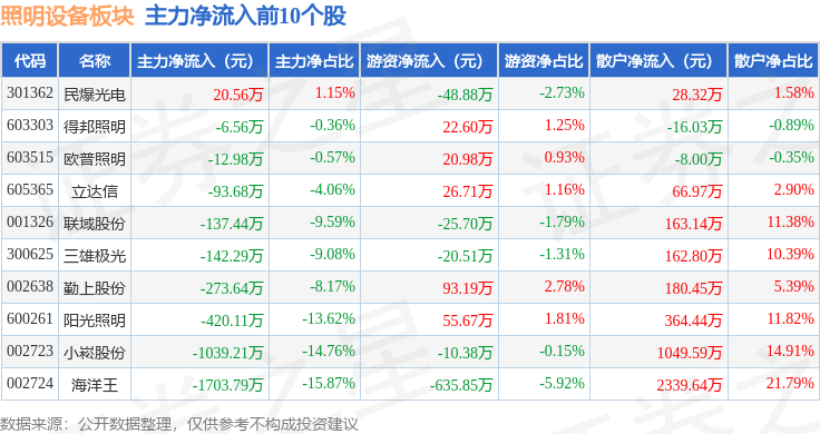照明设备板块4月15日跌061%恒太照明领跌主力资金净流出107亿元(图3)