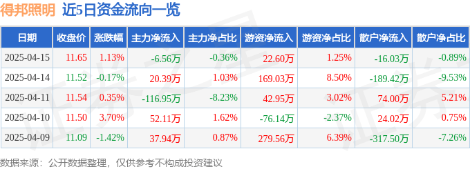 股票行情快报：得邦照明（603303）4月15日主力资金净卖出656万元(图1)