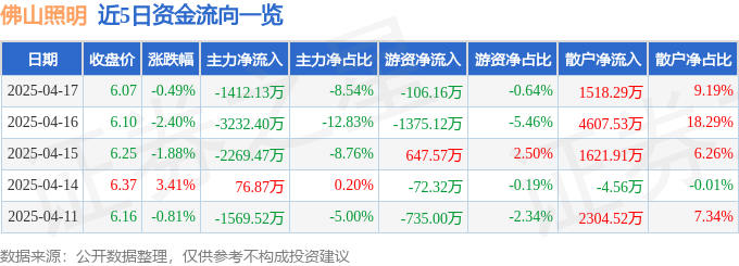股票行情快报：佛山照明（000541）4月17日主力资金净卖出141213万元(图1)