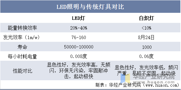 2025年中国LED照明行业对比产业链及下游应用分析(图1)