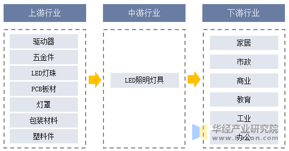 2025年中国LED照明行业对比产业链及下游应用分析(图2)