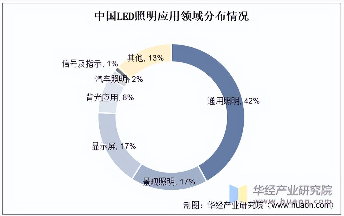 2025年中国LED照明行业对比产业链及下游应用分析(图3)