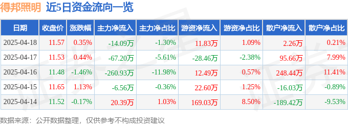 股亚盈体育入口票行情快报：得邦照明（603303）4月18日主力资金净卖出1409万元(图1)