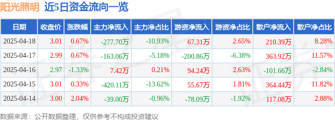 股票行情快报：阳光照明（600261）4月18日主力资金净卖出27770万元亚盈体育注册(图1)