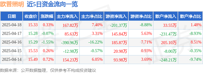 股票行情快报：欧普照明（603515）4月18日主力资金净买入16782万元(图1)