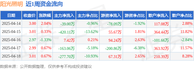 本周盘点（414418）：阳光照明周涨238%主力资金合计净流出89246万元(图1)