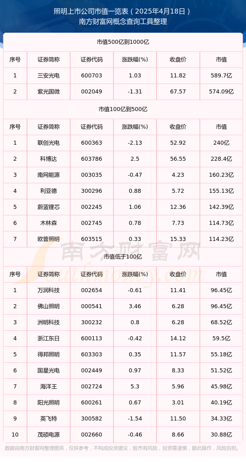 照明企业市值（2025年4月18日）(图1)
