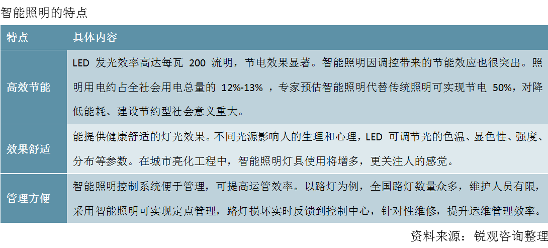 全国及部分省市智能照明行业政策汇总：加速行业数字化转型进程(图1)